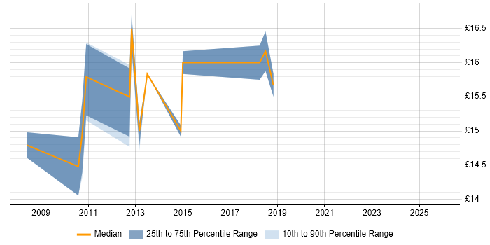 Contractor hourly rate distribution trend for jobs in High Wycombe citing VPN
