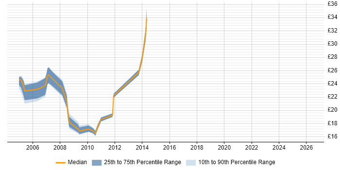 Contractor hourly rate distribution trend for jobs in High Wycombe citing Windows Server