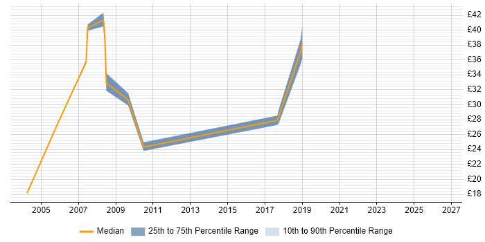 Contractor hourly rate distribution trend for jobs in Buckinghamshire citing HNC
