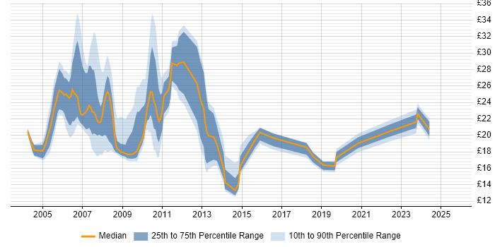 Contractor hourly rate distribution trend for jobs in Buckinghamshire citing HP