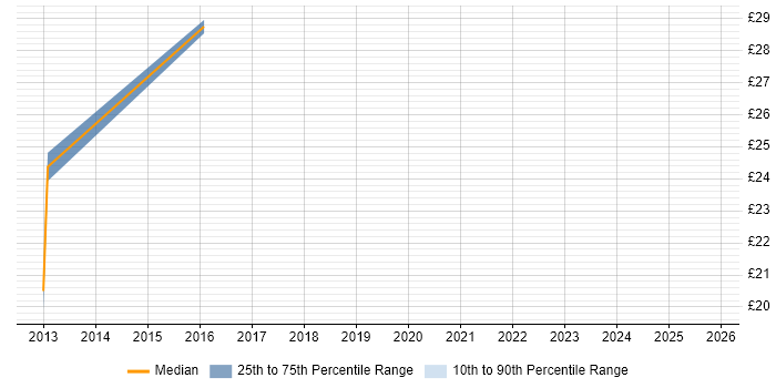 Contractor hourly rate distribution trend for HR Analyst job vacancies in Buckinghamshire