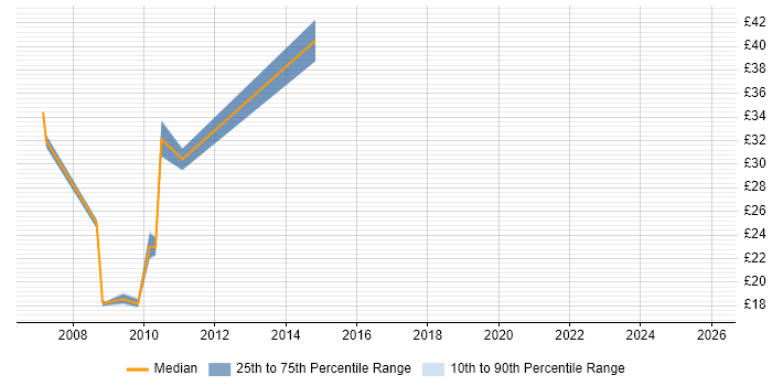 Contractor hourly rate distribution trend for jobs in Buckinghamshire citing HTTP