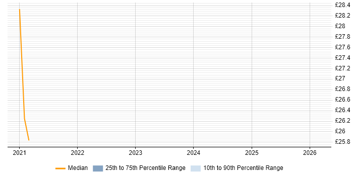 Contractor hourly rate distribution trend for jobs in Buckinghamshire citing Hybrid Cloud