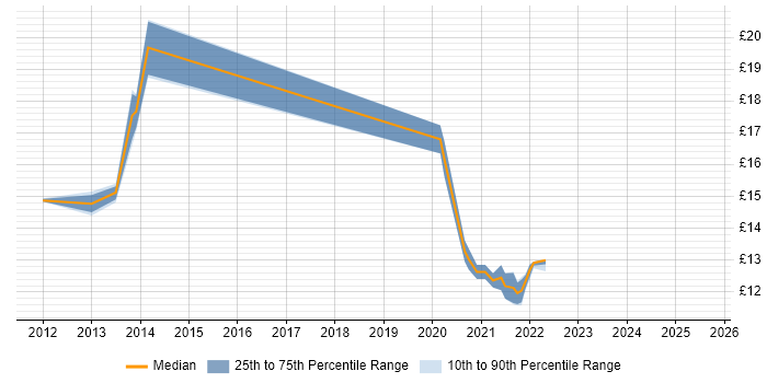 Contractor hourly rate distribution trend for jobs in Buckinghamshire citing Hyper-V Contractor hourly rate distribution trend for jobs in Buckinghamshire citing Hyper-V
