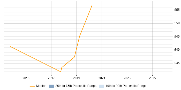 Contractor hourly rate distribution trend for jobs in Buckinghamshire citing Identity Access Management