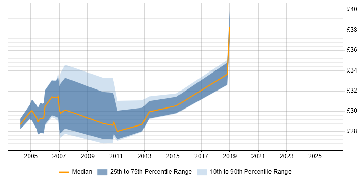 Contractor hourly rate distribution trend for jobs in Buckinghamshire citing IIS