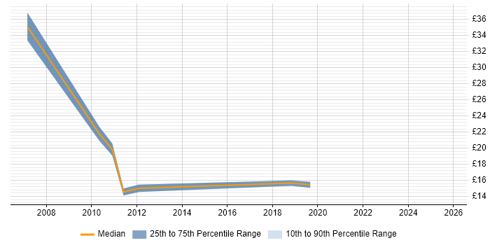 Contractor hourly rate distribution trend for jobs in Buckinghamshire citing Impact Assessments