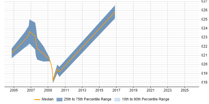 Contractor hourly rate distribution trend for Information Analyst job vacancies in Buckinghamshire
