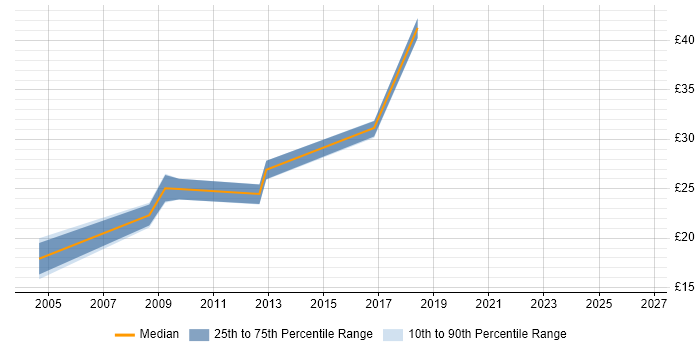 Contractor hourly rate distribution trend for jobs in Buckinghamshire citing Information Management