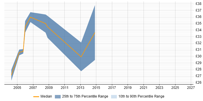Contractor hourly rate distribution trend for Infrastructure Manager job vacancies in Buckinghamshire