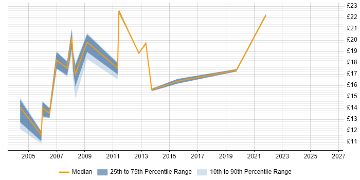 Contractor hourly rate distribution trend for Installations Engineer job vacancies in Buckinghamshire