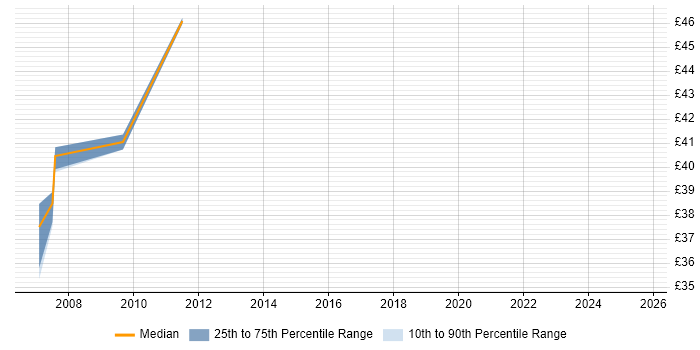 Contractor hourly rate distribution trend for jobs in Buckinghamshire citing Integration Testing