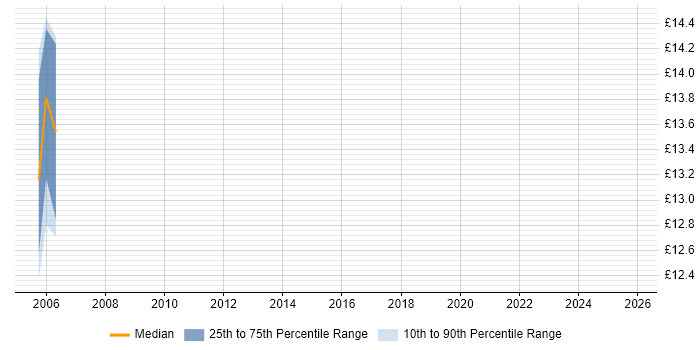Contractor hourly rate distribution trend for jobs in Buckinghamshire citing Inventory Control