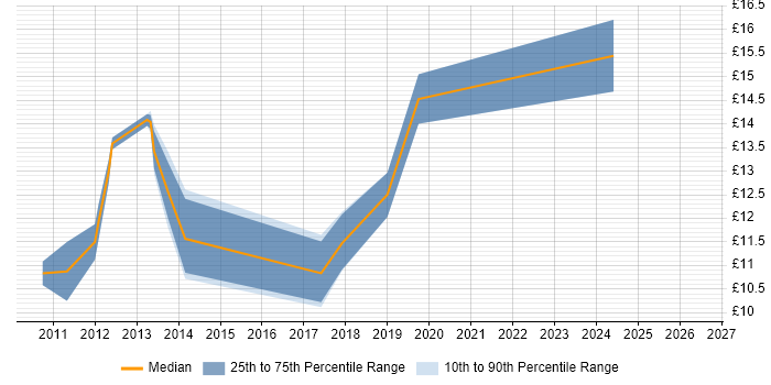 Contractor hourly rate distribution trend for jobs in Buckinghamshire citing iPhone