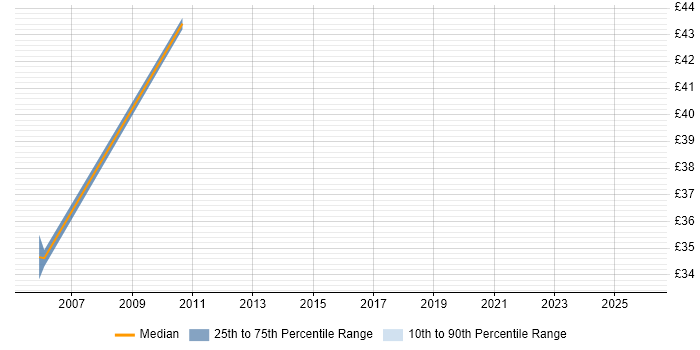 Contractor hourly rate distribution trend for jobs in Buckinghamshire citing IPsec
