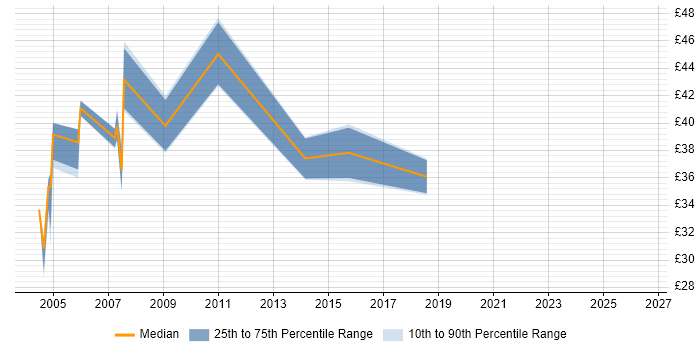 Contractor hourly rate distribution trend for jobs in Buckinghamshire citing ISEB