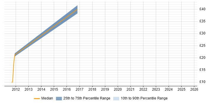 Contractor hourly rate distribution trend for jobs in Buckinghamshire citing ISMS