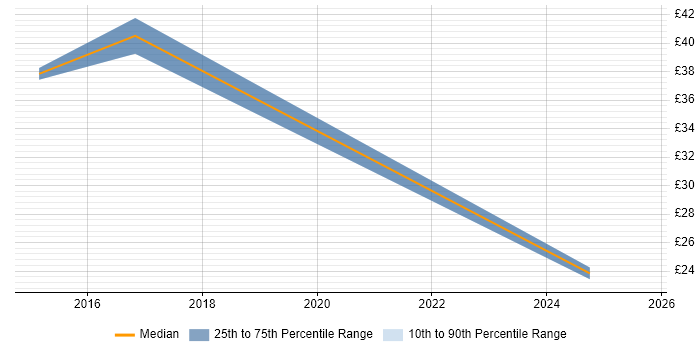 Contractor hourly rate distribution trend for jobs in Buckinghamshire citing ISO/IEC 27001