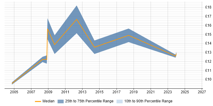 Contractor hourly rate distribution trend for IT Assistant job vacancies in Buckinghamshire
