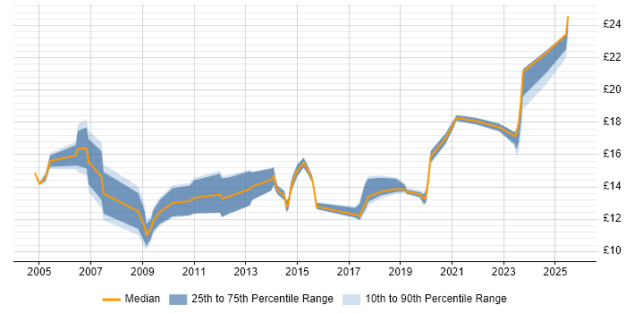 Contractor hourly rate distribution trend for IT Engineer job vacancies in Buckinghamshire Contractor hourly rate distribution trend for IT Engineer job vacancies in Buckinghamshire