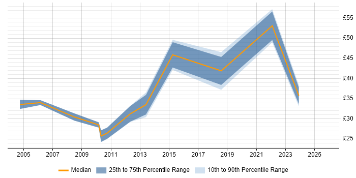 Contractor hourly rate distribution trend for IT Manager job vacancies in Buckinghamshire