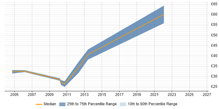 Contractor hourly rate distribution trend for IT Project Manager job vacancies in Buckinghamshire