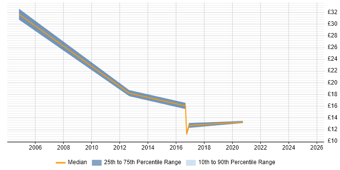 Contractor hourly rate distribution trend for jobs in Buckinghamshire citing IT Strategy