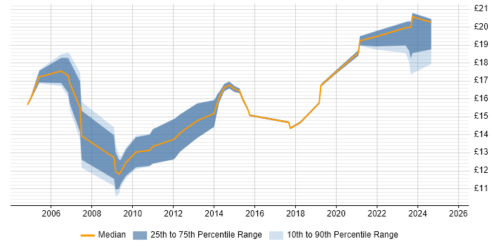 Contractor hourly rate distribution trend for IT Support Engineer job vacancies in Buckinghamshire