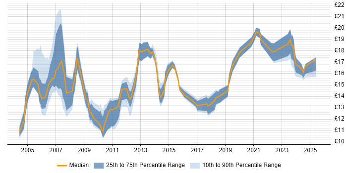 Contractor hourly rate distribution trend for IT Support job vacancies in Buckinghamshire Contractor hourly rate distribution trend for IT Support job vacancies in Buckinghamshire