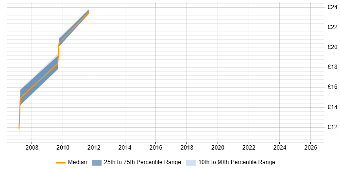 Contractor hourly rate distribution trend for IT Trainer job vacancies in Buckinghamshire