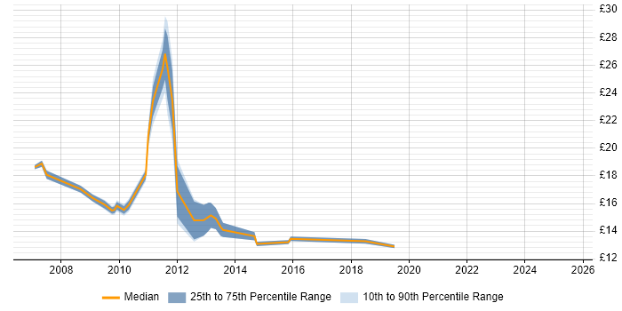 Contractor hourly rate distribution trend for jobs in Buckinghamshire citing ITIL Certification