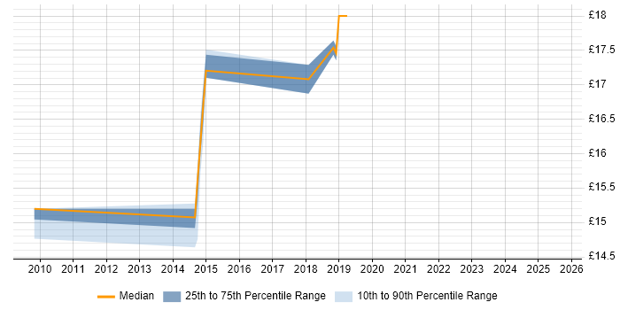 Contractor hourly rate distribution trend for jobs in Buckinghamshire citing ITIL Foundation Certificate Contractor hourly rate distribution trend for jobs in Buckinghamshire citing ITIL Foundation Certificate