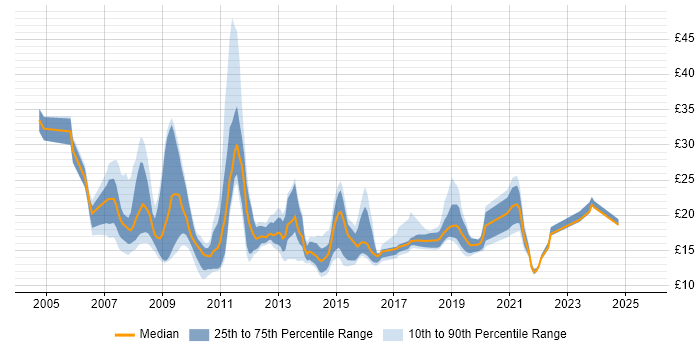 Contractor hourly rate distribution trend for jobs in Buckinghamshire citing ITIL Contractor hourly rate distribution trend for jobs in Buckinghamshire citing ITIL