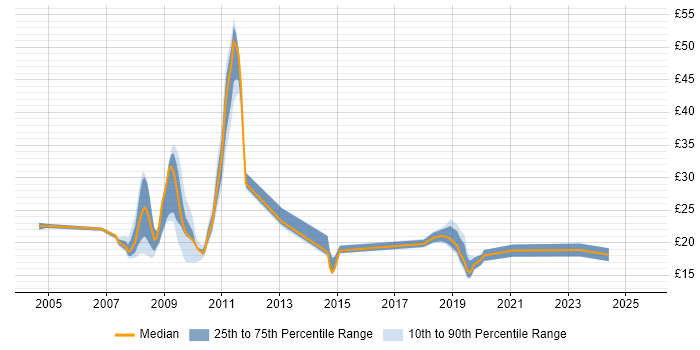Contractor hourly rate distribution trend for jobs in Buckinghamshire citing ITSM