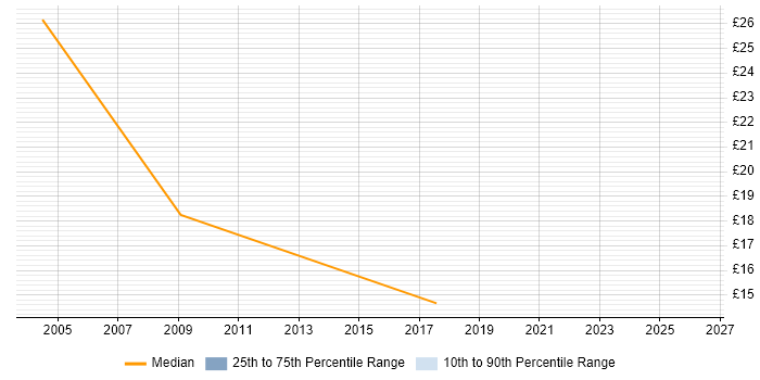 Contractor hourly rate distribution trend for Java Engineer job vacancies in Buckinghamshire