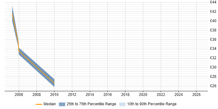 Contractor hourly rate distribution trend for jobs in Buckinghamshire citing JCL