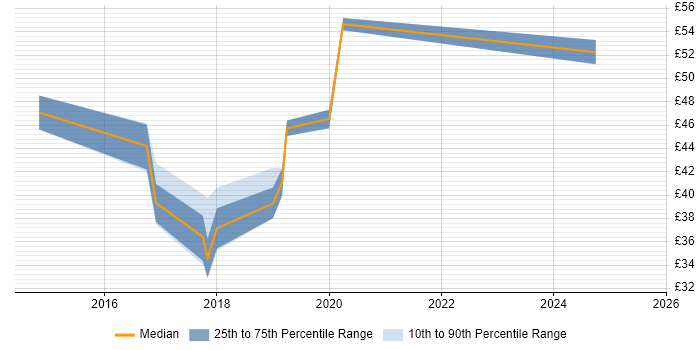 Contractor hourly rate distribution trend for jobs in Buckinghamshire citing JIRA Contractor hourly rate distribution trend for jobs in Buckinghamshire citing JIRA