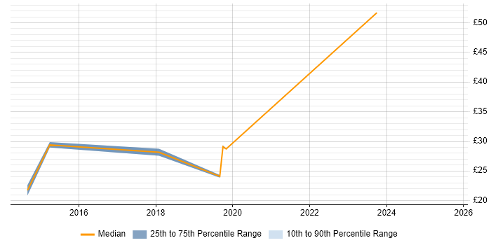 Contractor hourly rate distribution trend for jobs in Buckinghamshire citing JSON Contractor hourly rate distribution trend for jobs in Buckinghamshire citing JSON