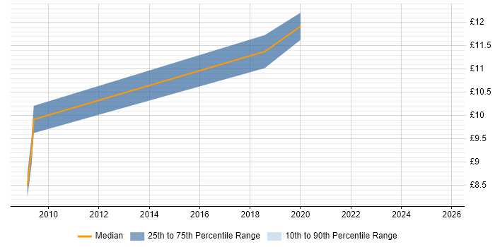 Contractor hourly rate distribution trend for Junior IT Support job vacancies in Buckinghamshire