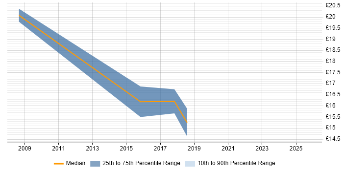 Contractor hourly rate distribution trend for Junior Project Coordinator job vacancies in Buckinghamshire