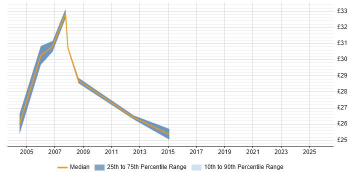 Contractor hourly rate distribution trend for Junior Project Manager job vacancies in Buckinghamshire
