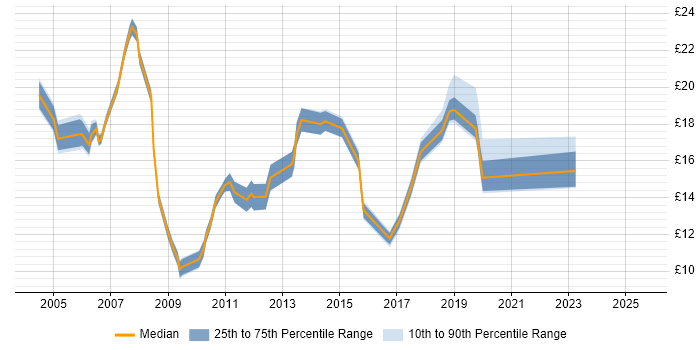 Contractor hourly rate distribution trend for Junior job vacancies in Buckinghamshire