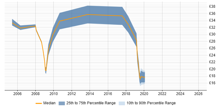 Contractor hourly rate distribution trend for jobs in Buckinghamshire citing Knowledge Transfer