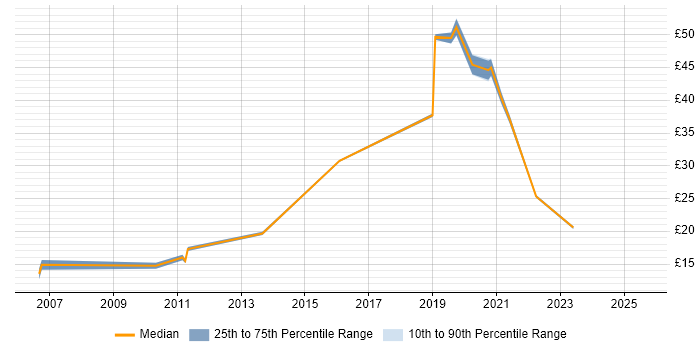 Contractor hourly rate distribution trend for jobs in Buckinghamshire citing Law