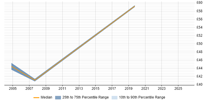 Contractor hourly rate distribution trend for Lead Developer job vacancies in Buckinghamshire