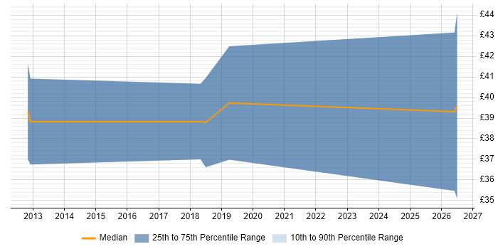 Contractor hourly rate distribution trend for jobs in Buckinghamshire citing Life Science