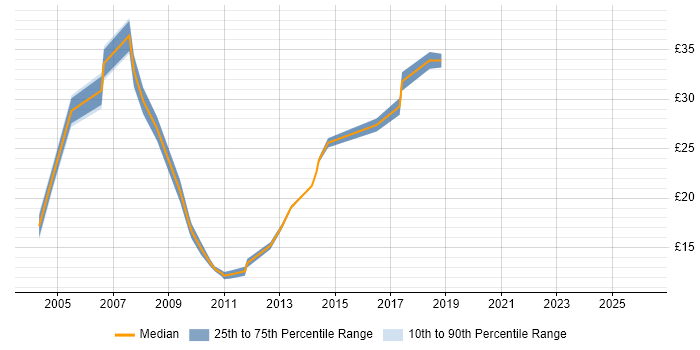 Contractor hourly rate distribution trend for jobs in Buckinghamshire citing Line Management