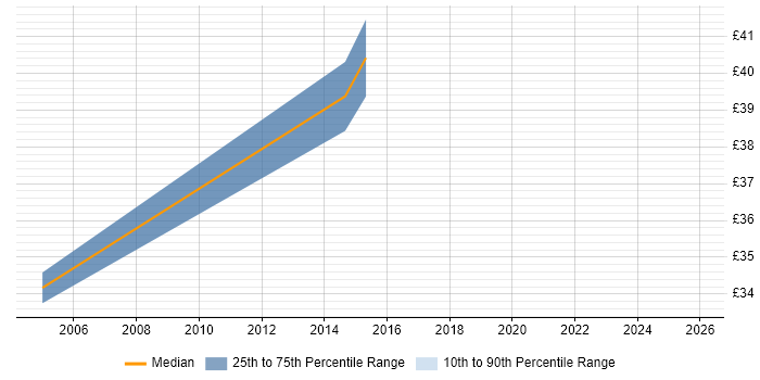 Contractor hourly rate distribution trend for Linux Developer job vacancies in Buckinghamshire