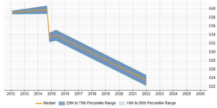 Contractor hourly rate distribution trend for Linux Engineer job vacancies in Buckinghamshire
