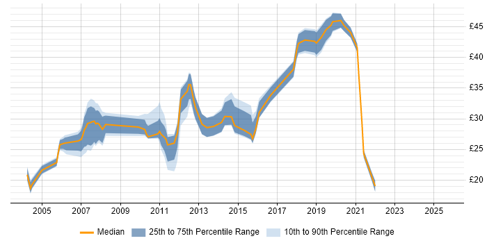 Contractor hourly rate distribution trend for jobs in Buckinghamshire citing Linux